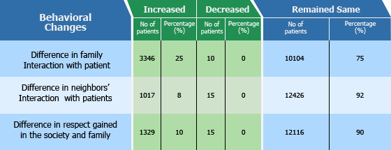 Table showing Mission For Vision - Socio Economic Impact Assessment