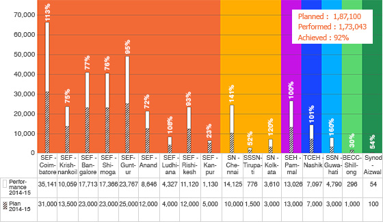 Graph showing Partner Surgery Performance: 2014 - 2015