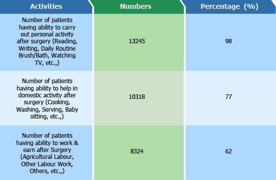 Table showing Mission For Vision - Socio Economic Impact Assessment